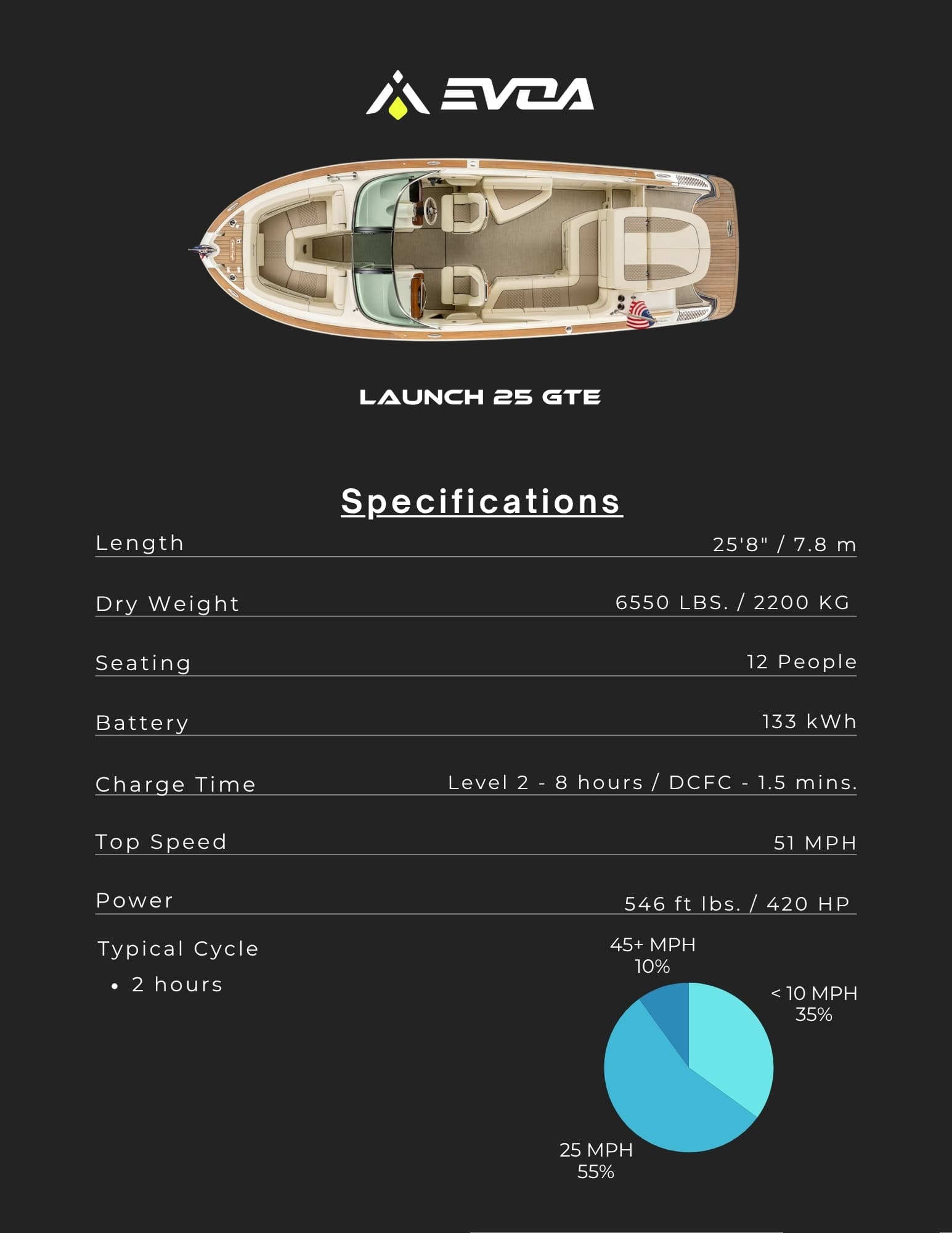 Chris Craft Launch 25 GTe EVOA specification graphic with an overhead boat illustration and listed specifications.