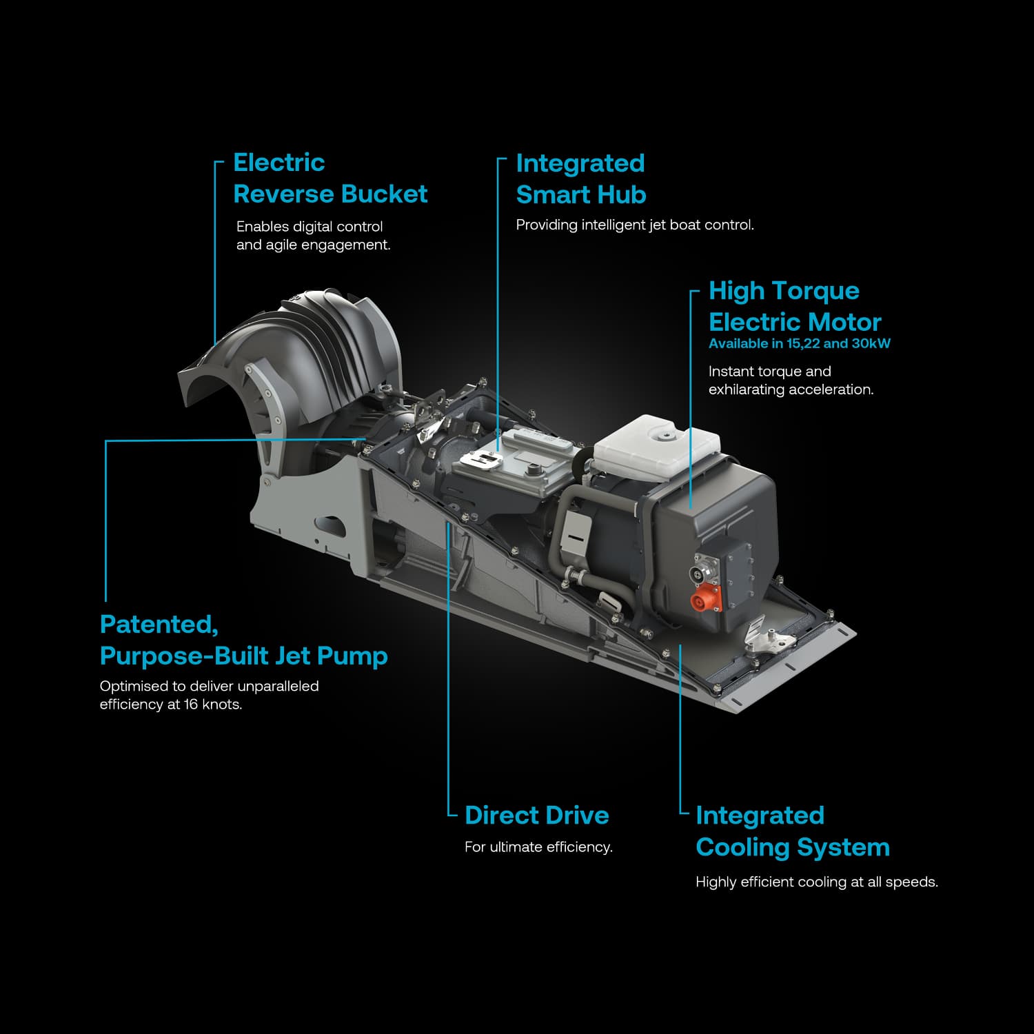 Annotated technical rendering of the OCT 300 electric marine propulsion system, showing reverse bucket, smart hub, motor, jet pump, direct drive, and cooling system.